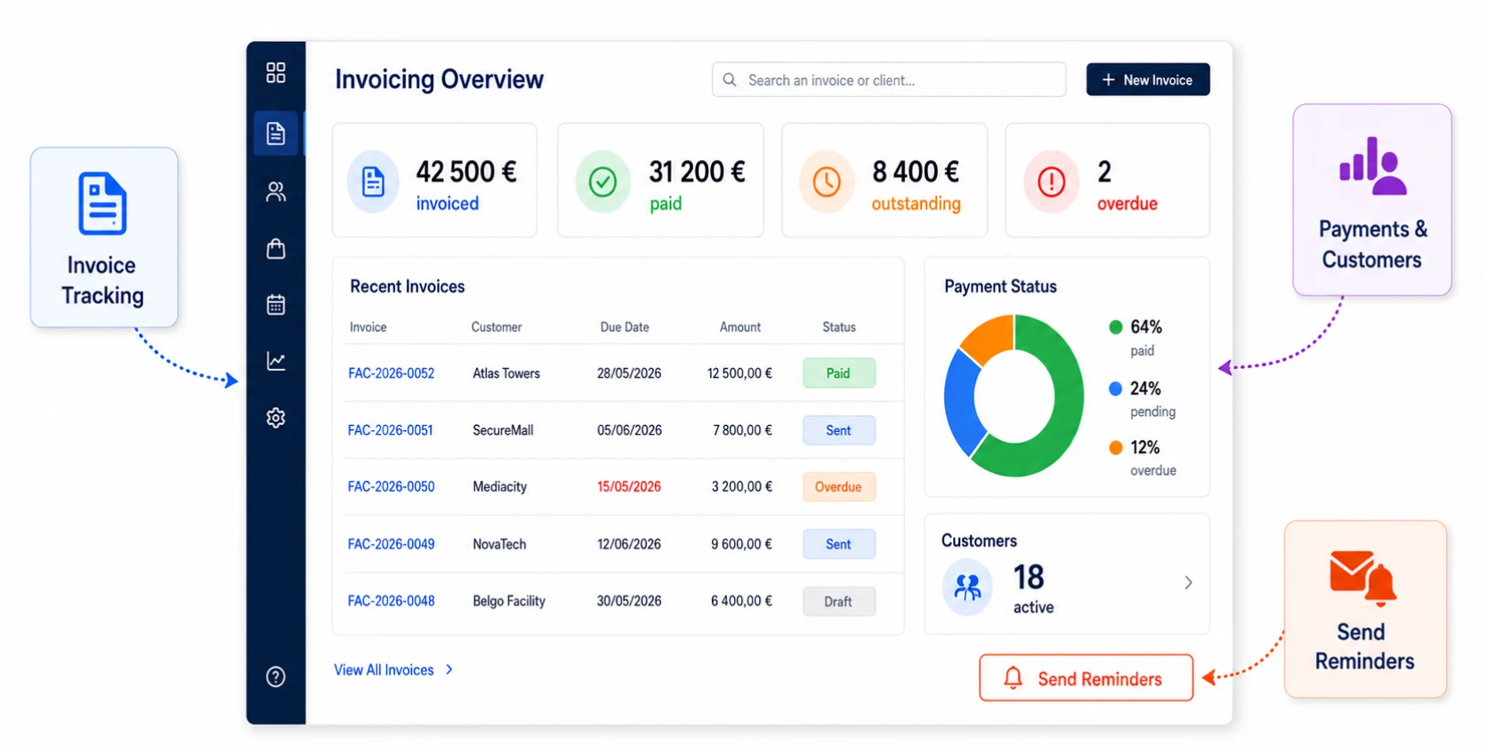 Digitalnatie invoicing overview with recent invoices, payment statuses, active customers and the button to send reminders